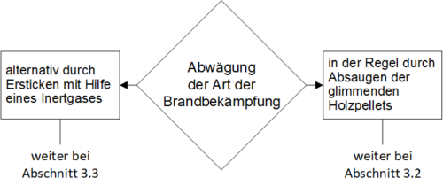 Art der Brandbekämpfung