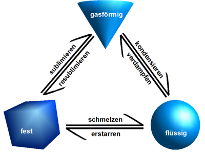 Aggregatszustände