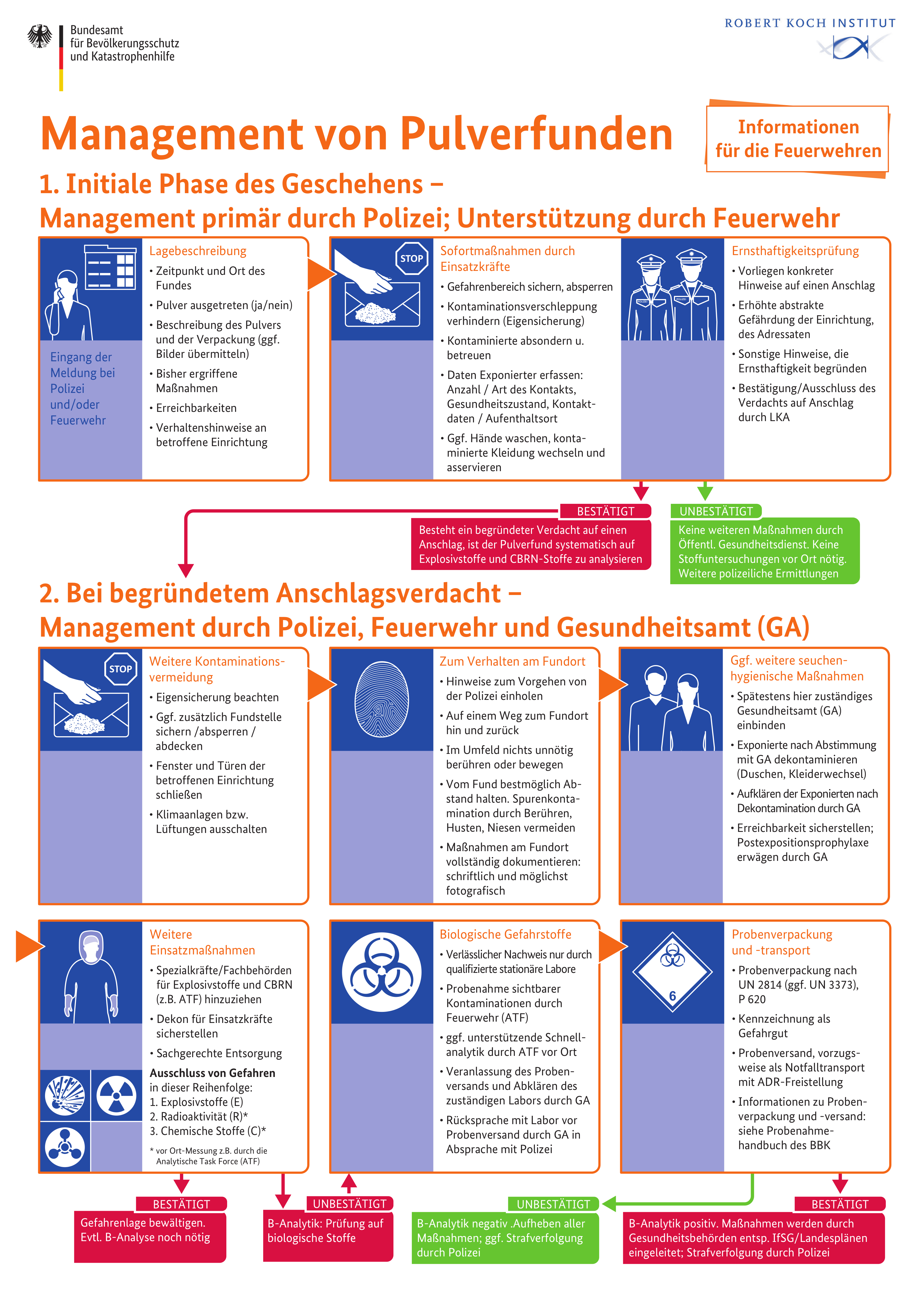 Pulverfund