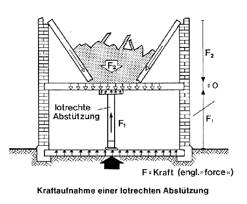 Kraftaufnahme einer lotrechten Abstützung